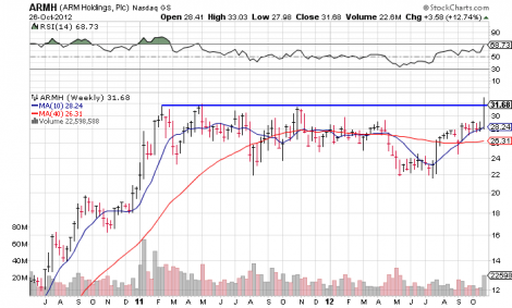 arm holdings plc nasdaq armh apple inc nasdaq aapl arm holdings stock chart