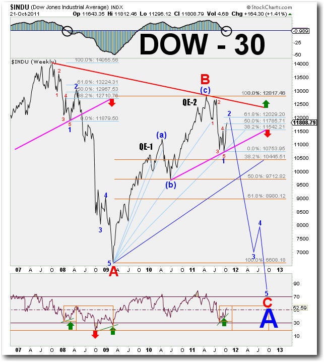 Dow-30 Chart
