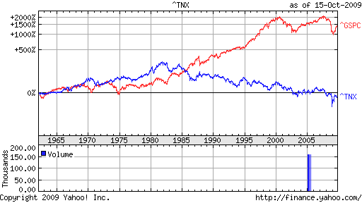 Interest Rate Stock Market Chart