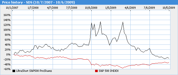 Sds Etf Chart