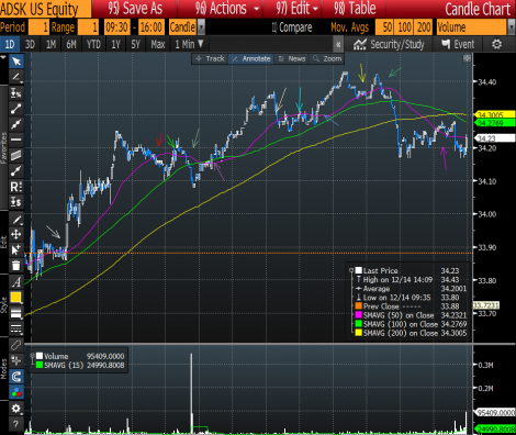 Stock chart