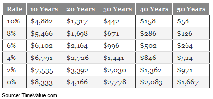 How To Save A Million Dollars Chart