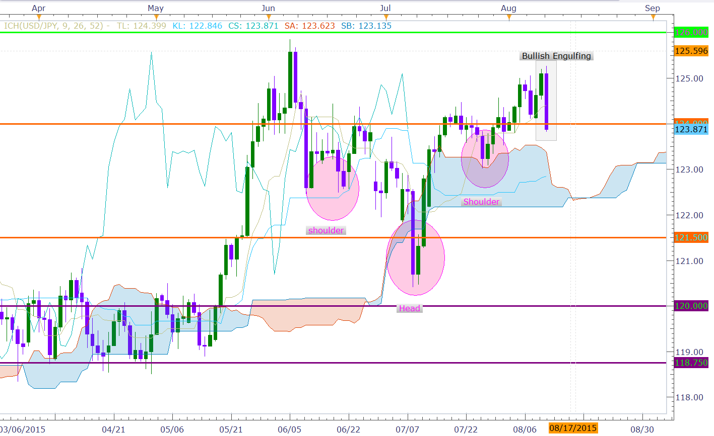 Daily Chart Strategy