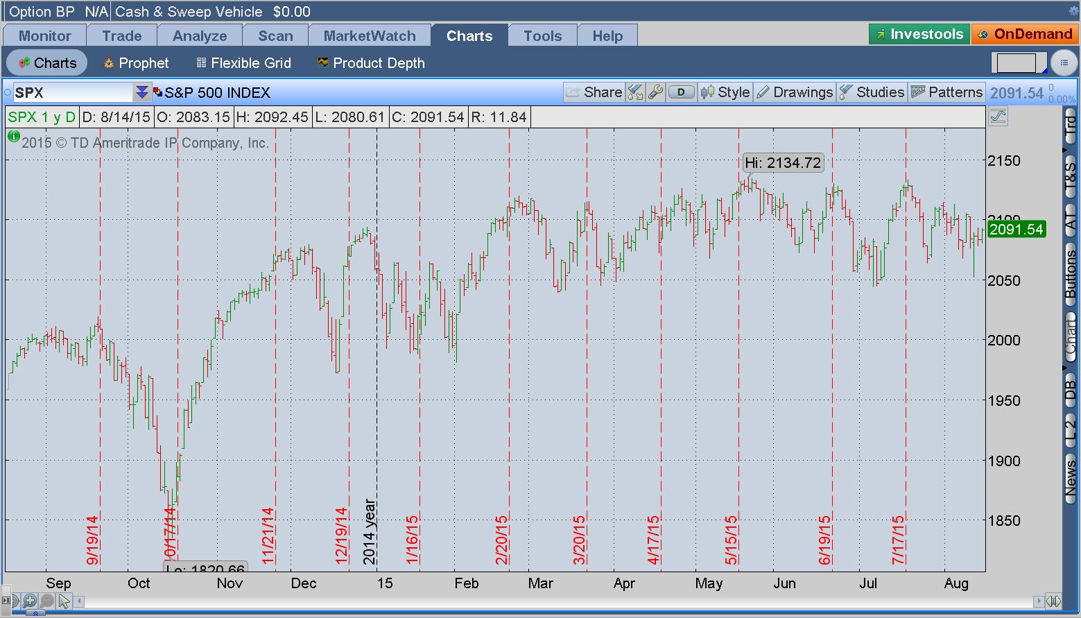 Stock options pme