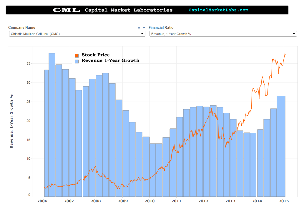 Chipotle Revenue Chart