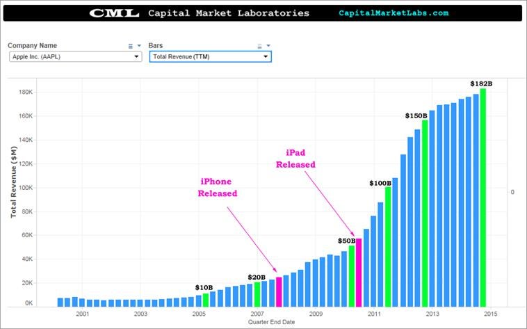 Apple Revenue History Chart