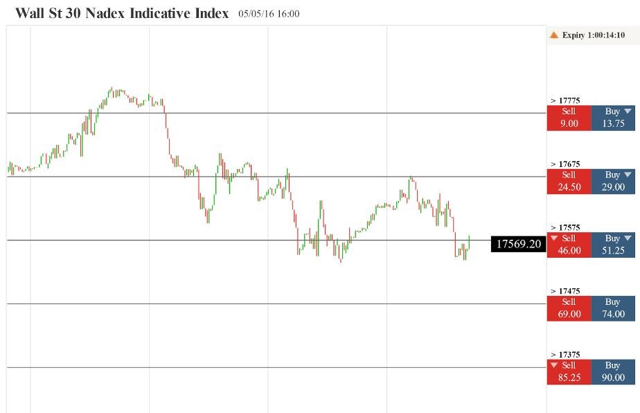 Binary options wall street oasis