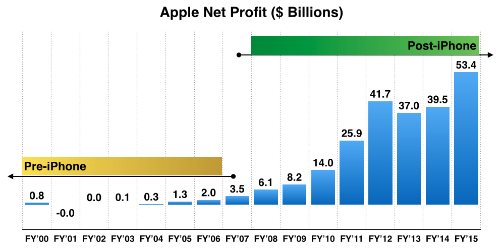 After 10 Years, The iPhone Is Still Apple's Cash Cow Apple (NASDAQ