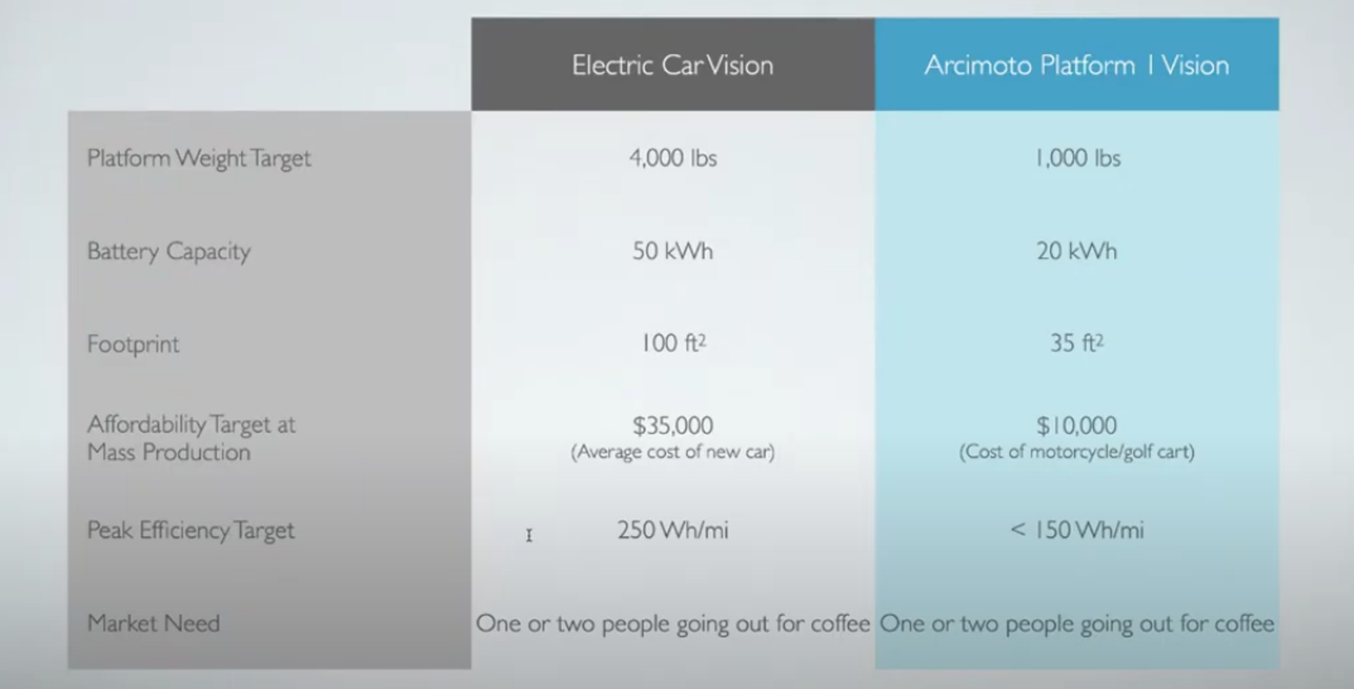 screenshot 2021 06 23 6.53.11 am.png?optimize=medium&dpr=1 The Fun Utility Vehicle (FUV) by Arcimoto bridges the gap between the bike and the electric car and is essentially a high-tech, supercharged version of the rickshaw found in some of the most crowded countries around the world. It is designed to fight pollution, drive on small roads and navigate densely crowded populations. And most importantly, this highway-ready, all-weather electric vehicle is “designed to rock,” according to Arcimoto founder Mark Frohnmayer. “It brings smiles to all who get to experience it.”