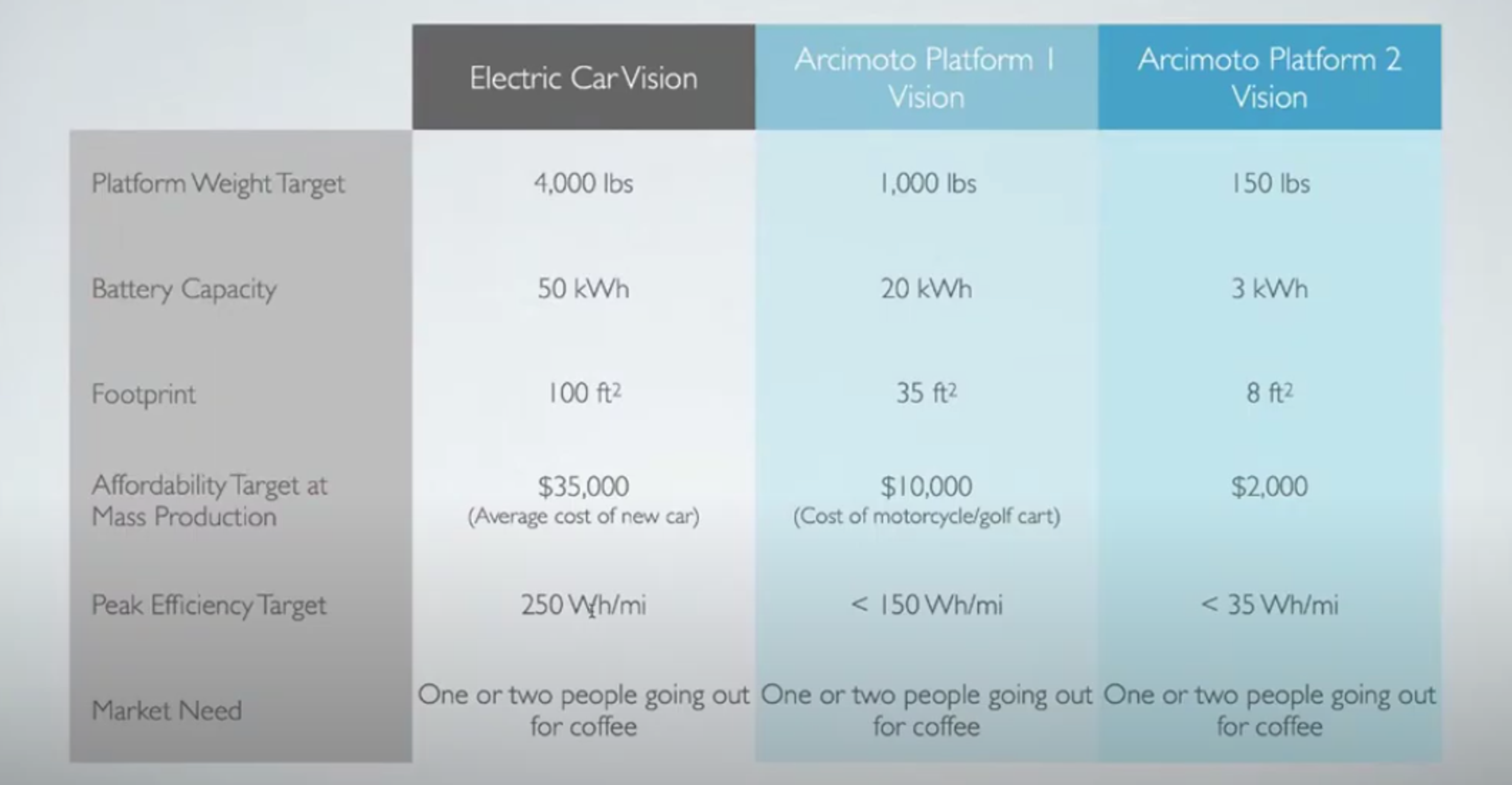 screenshot 2021 06 23 7.20.08 am.png?optimize=medium&dpr=1 The Fun Utility Vehicle (FUV) by Arcimoto bridges the gap between the bike and the electric car and is essentially a high-tech, supercharged version of the rickshaw found in some of the most crowded countries around the world. It is designed to fight pollution, drive on small roads and navigate densely crowded populations. And most importantly, this highway-ready, all-weather electric vehicle is “designed to rock,” according to Arcimoto founder Mark Frohnmayer. “It brings smiles to all who get to experience it.”