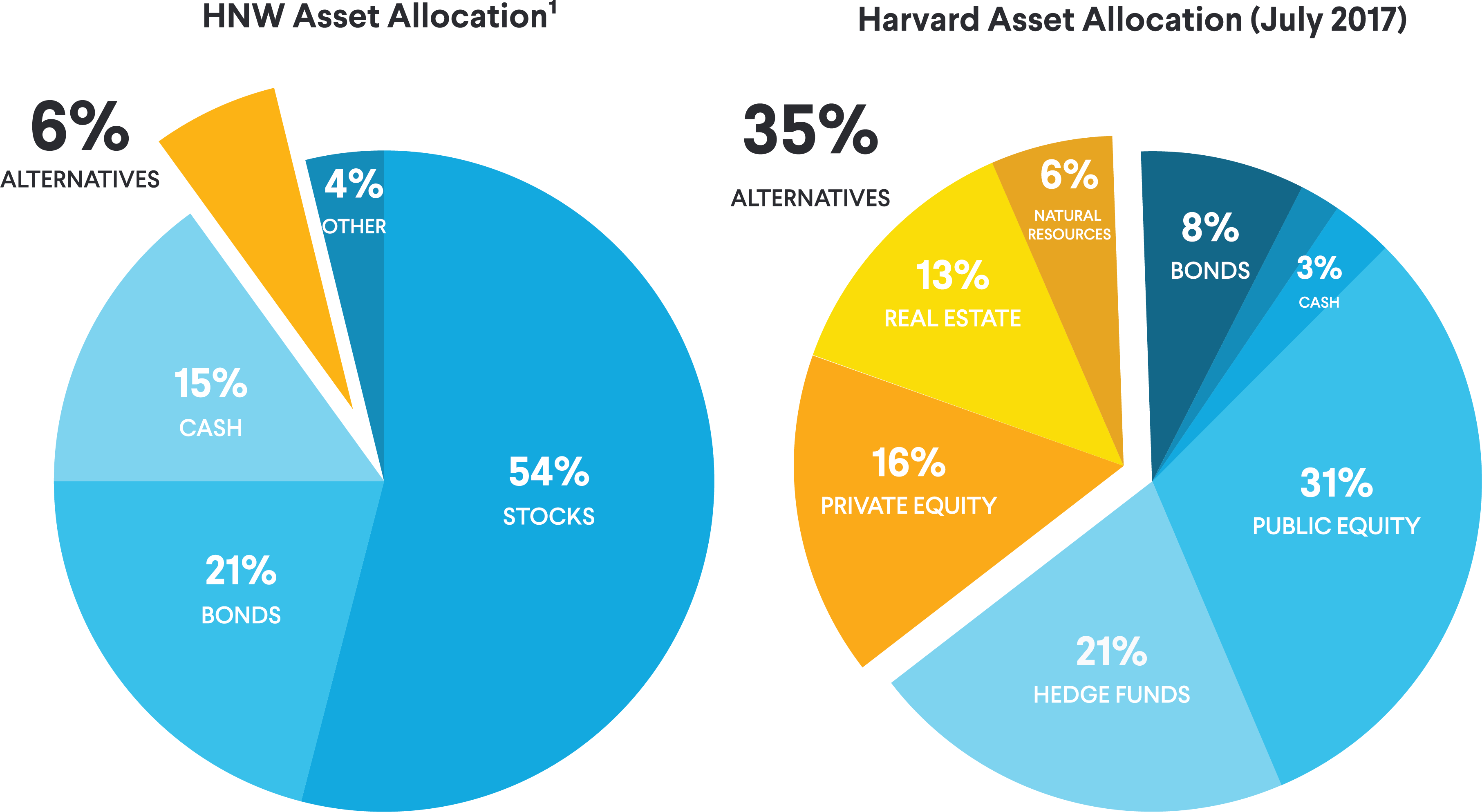 harvard_allocation.png