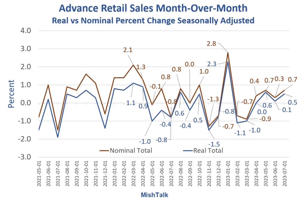 mish_-_advance-retail-sales-month-over-month-real-vs-nominal-2023-07-1024x680.png