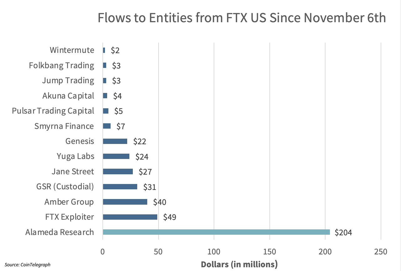 flows to entities from ftx ussince nov 6th.png