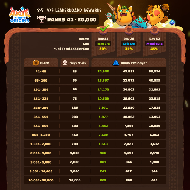 Axie Infinity - Last 7 days Leaderboard