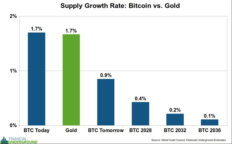 supply_growth_rate_bitcoin_vs_gold_-_april_19th_2024.jpeg
