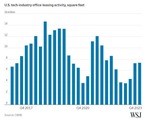 us_tech_industry_office_leasing_activity_-_april_19th_2024.jpg