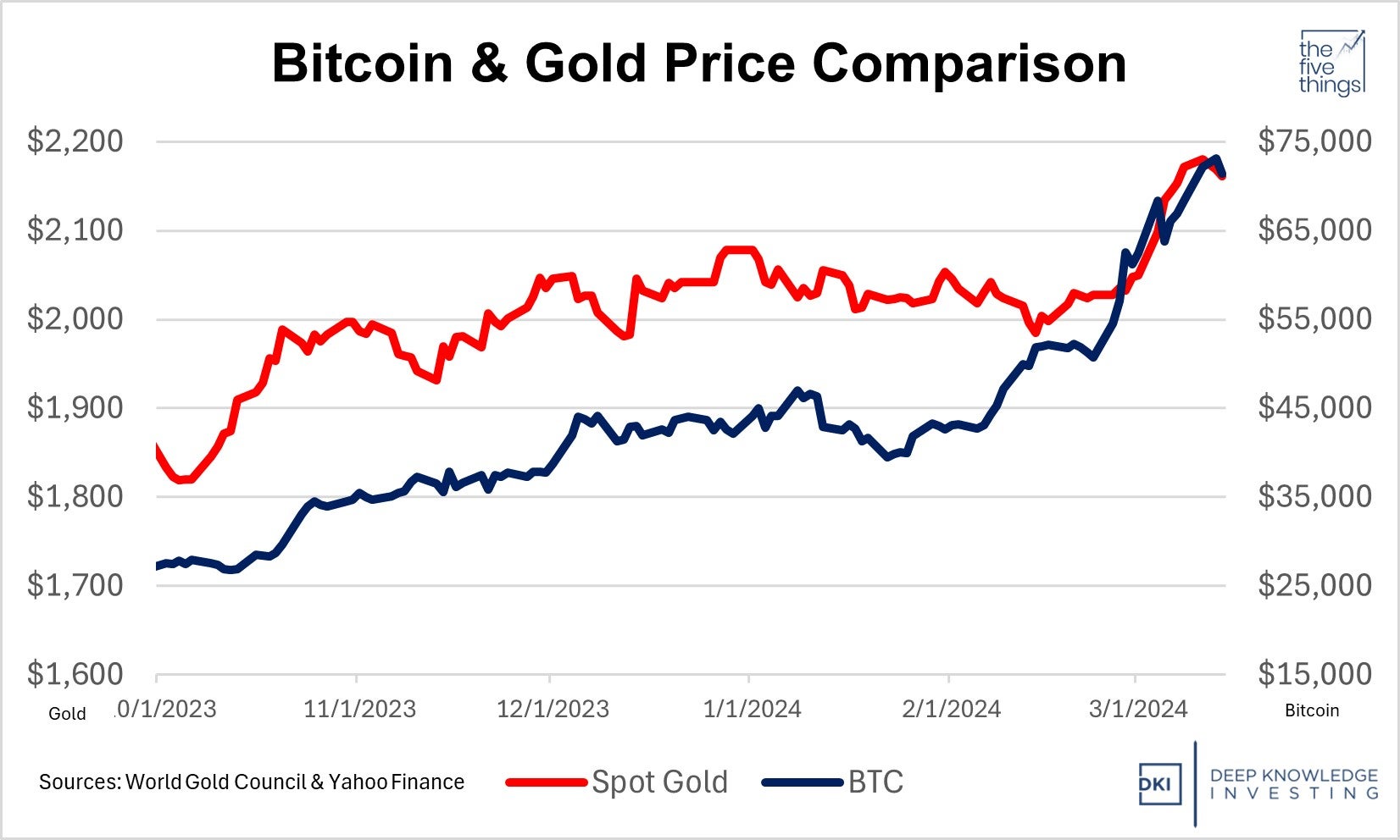 bitcoin_gold_comparison_march_15th_.jpg