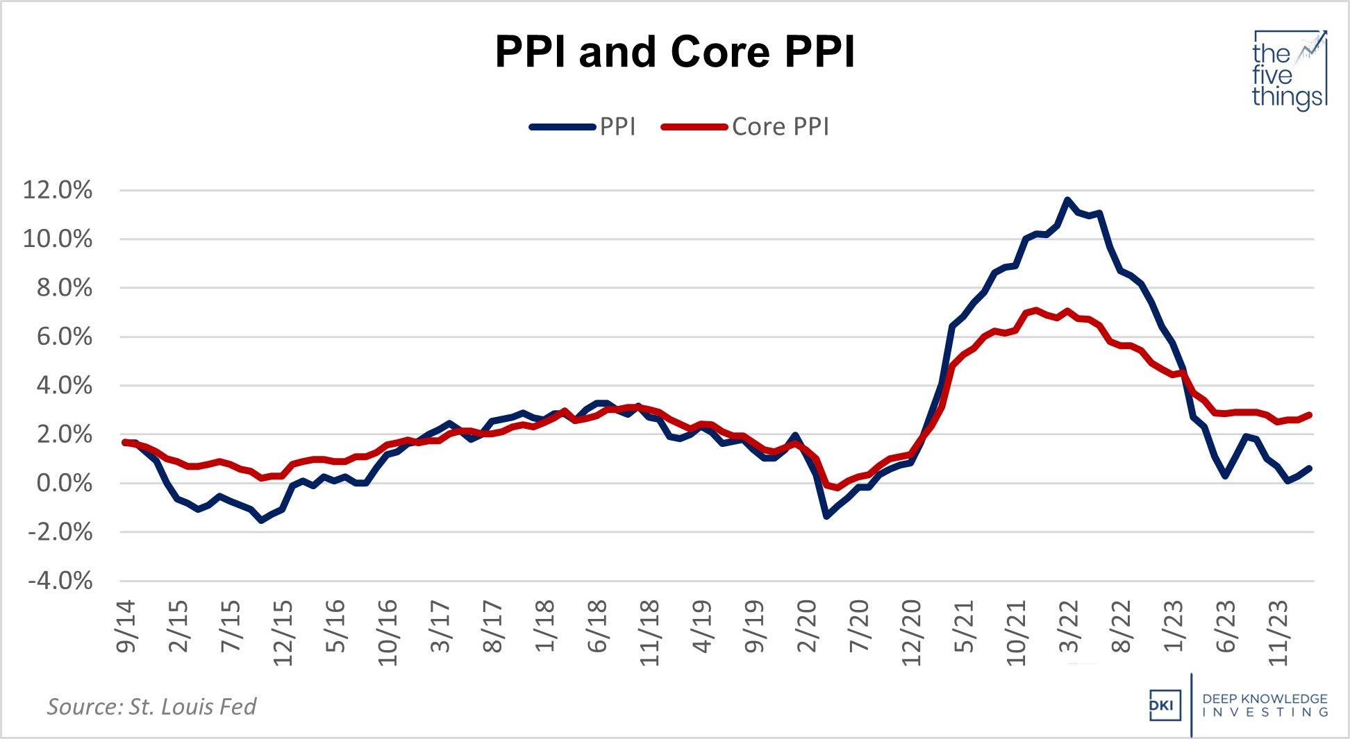 ppi_and_core_ppi_march_15th.jpg