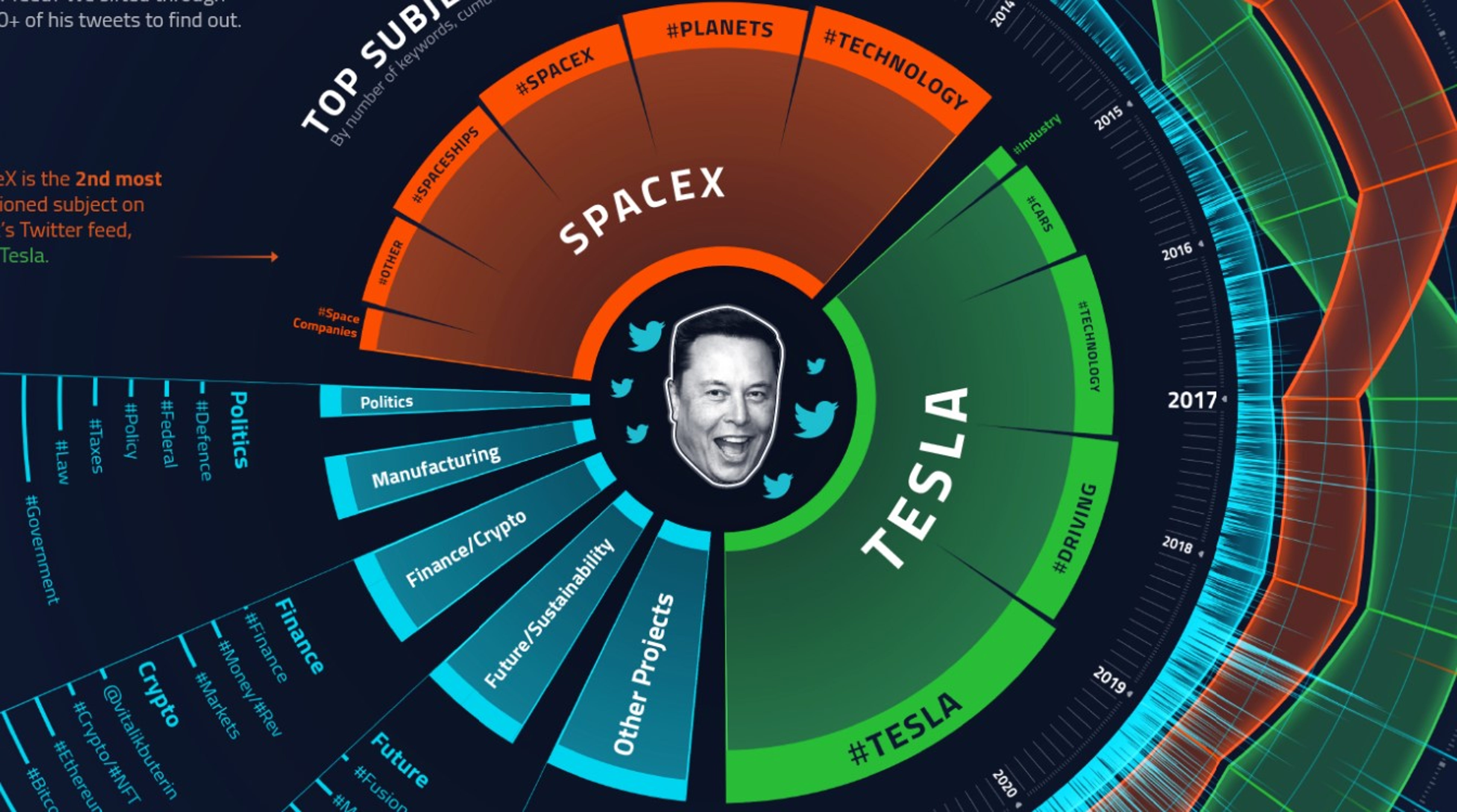 The 7 Most Tweeted Topics By Elon Musk: How Do Tesla, SpaceX, Bitcoin And Dogecoin Rank?