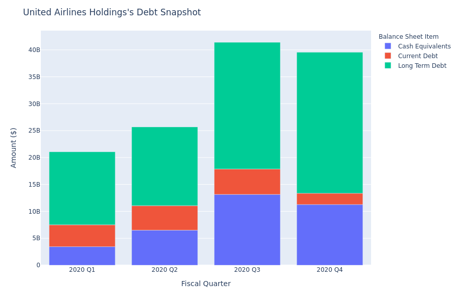 United Airlines Holdings's Debt Overview