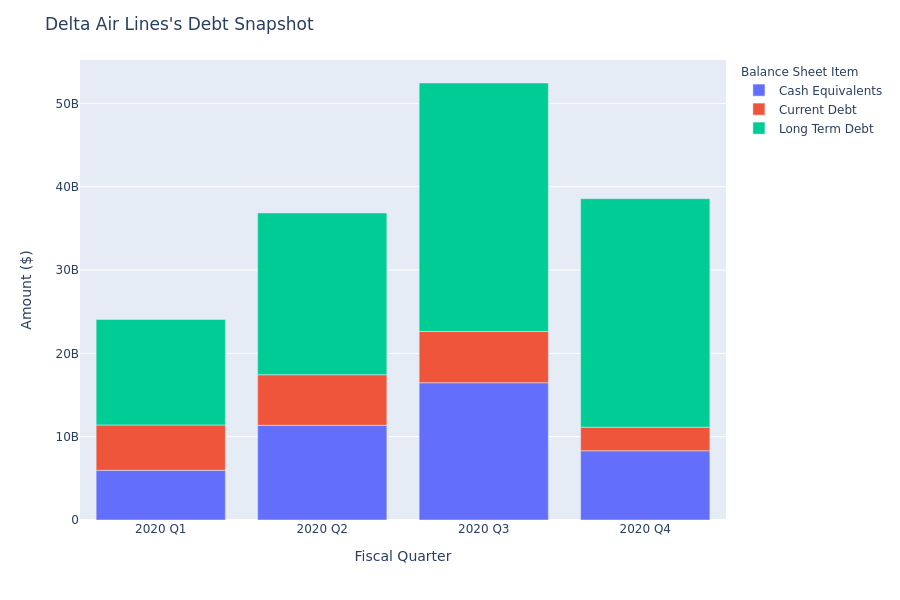 A Look Into Delta Air Lines's Debt