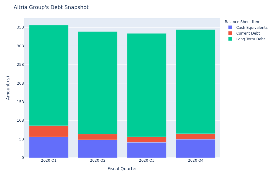 What Does Altria Group's Debt Look Like?