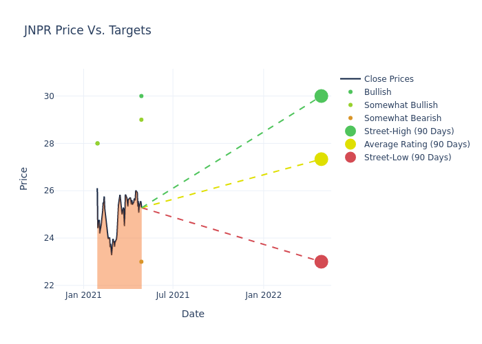 price target chart