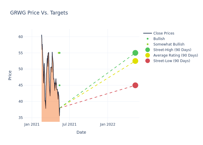 price target chart