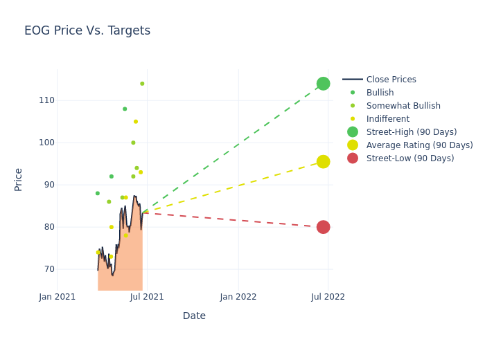 price target chart