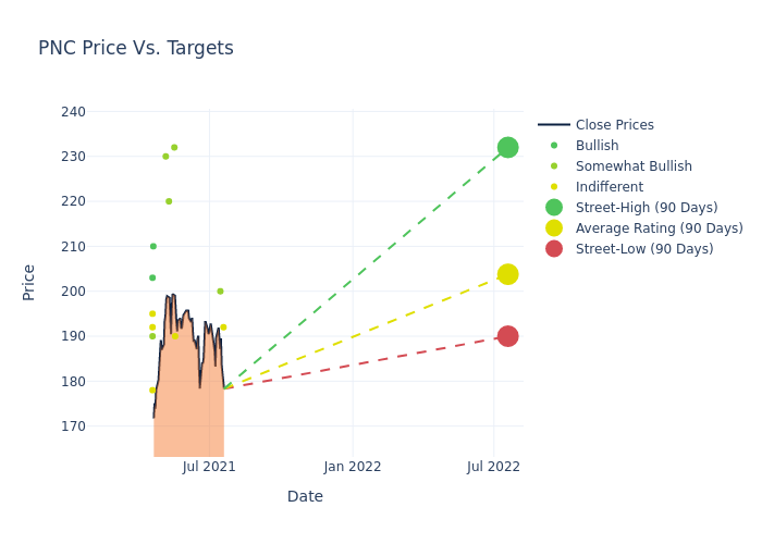 price target chart