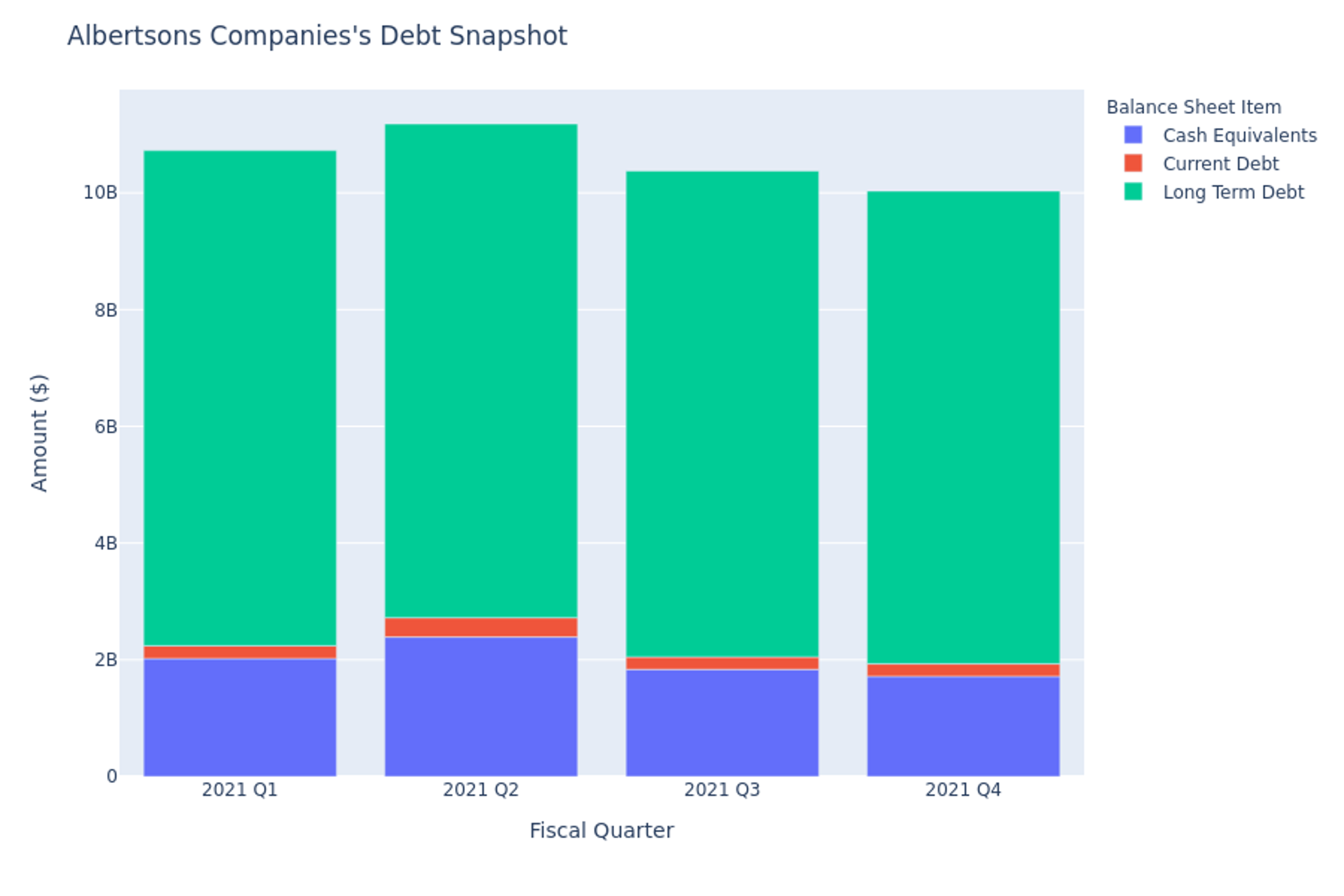 what-does-albertsons-companies-debt-look-like-albertsons-companies
