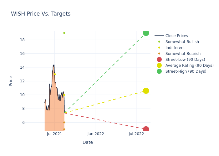 Wish share price