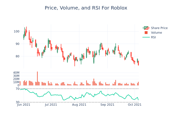Follow The Smart Money Looking Into Roblox S Biggest Options Trades For Today