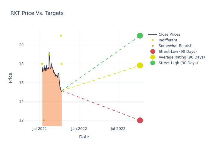 price target chart