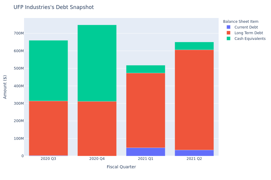 A Look Into UFP Industries's Debt