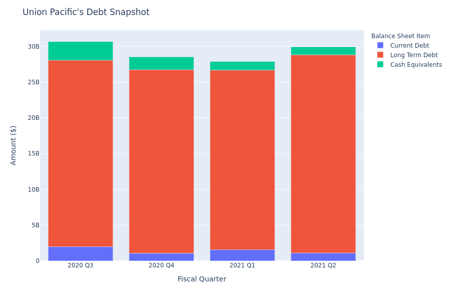 A Look Into Union Pacific's Debt