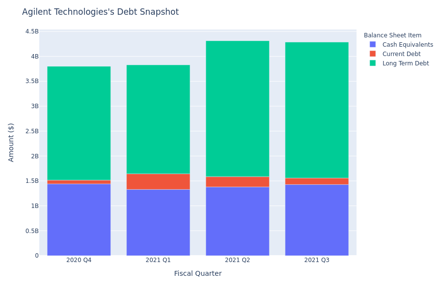 A Look Into Agilent Technologies's Debt