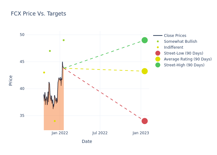 price target chart