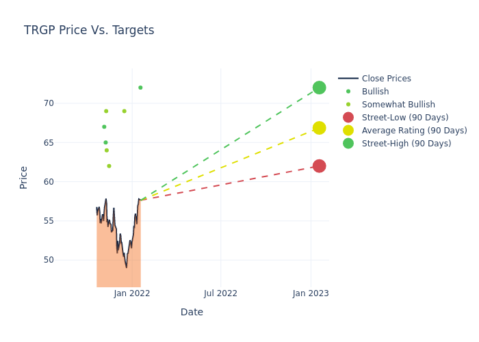 price target chart