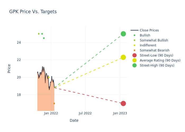 price target chart