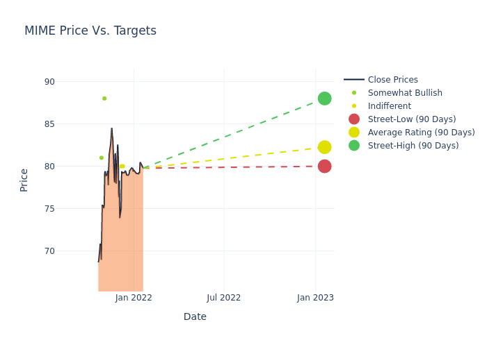 price target chart