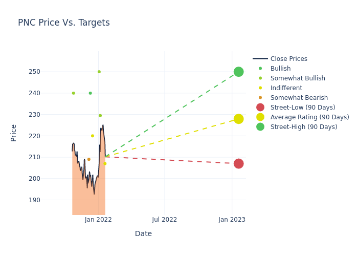 price target chart