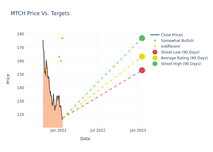 price target chart