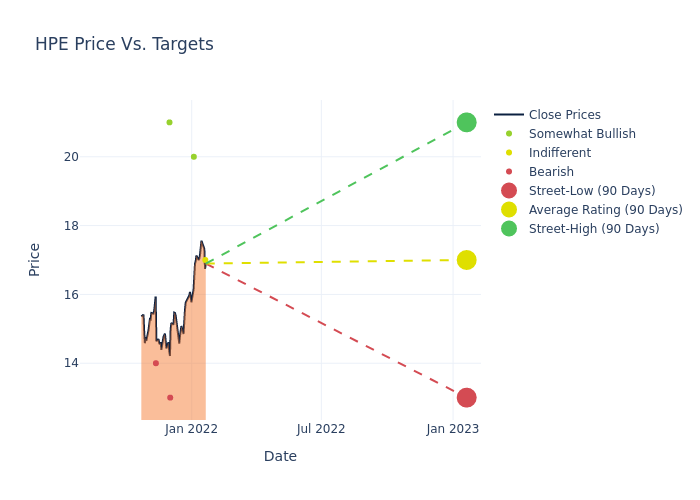 price target chart