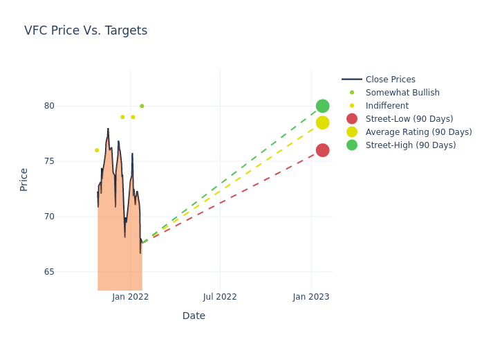 price target chart