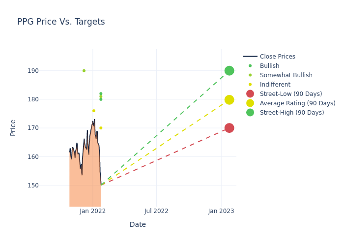 price target chart