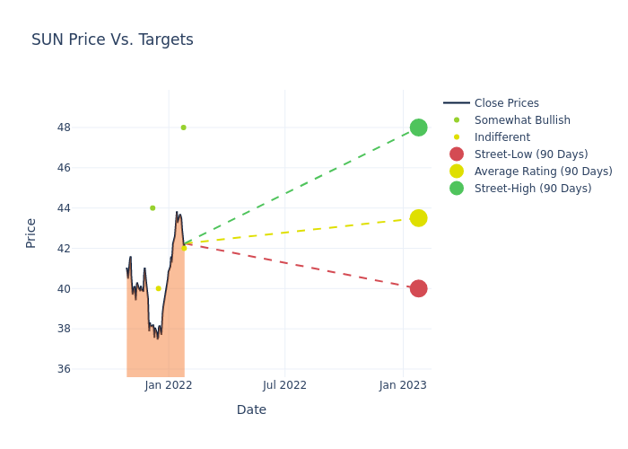 price target chart