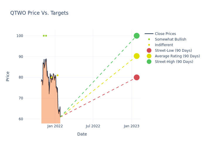 price target chart