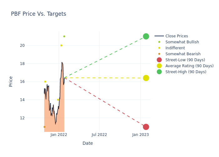 price target chart