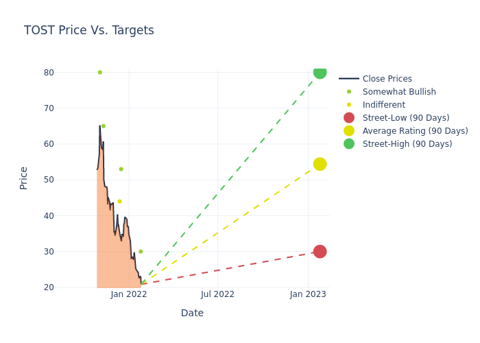 price target chart